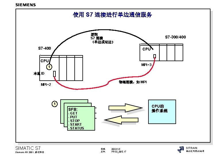 使用 S 7 连接进行单边通信服务 逻辑 S 7 连接 （单边或双边） S 7 -300/400 S 7