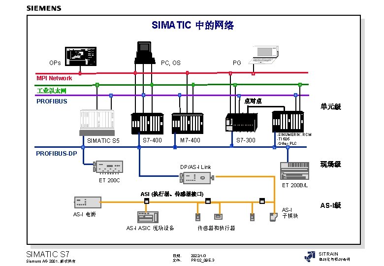 SIMATIC 中的网络 OPs PC, OS PG MPI Network 业以太网 点对点 PROFIBUS SIMATIC S 5