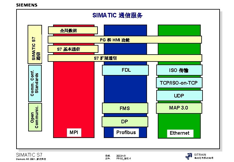 SIMATIC 通信服务 PG 和 HMI 功能 S 7 基本通信 S 7 扩展通信 FDL Comm.