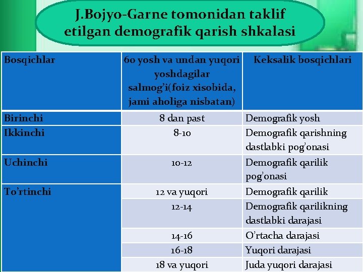 J. Bojyo-Garne tomonidan taklif etilgan demografik qarish shkalasi Bosqichlar 60 yosh va undan yuqori