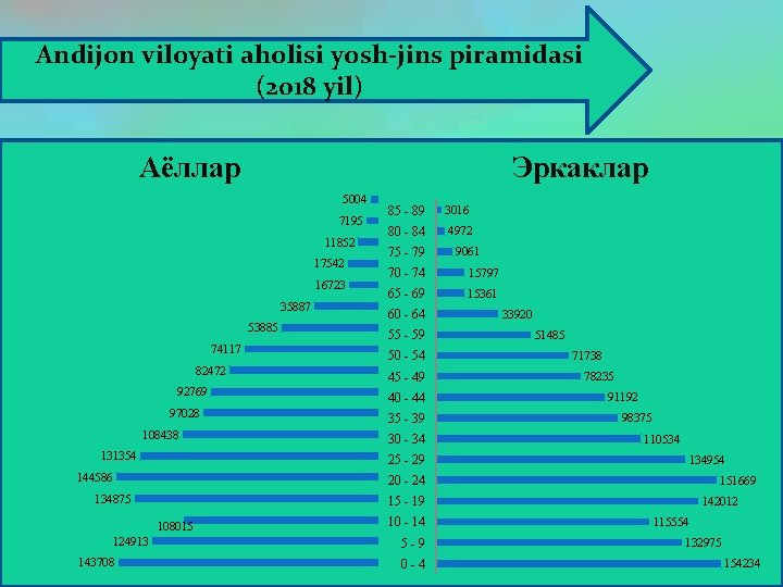 Andijon viloyati aholisi yosh-jins piramidasi (2018 yil) Аёллар Эркаклар 5004 7195 11852 17542 16723