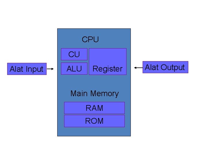 CPU CU Alat Input ALU Register Main Memory RAM ROM Alat Output 