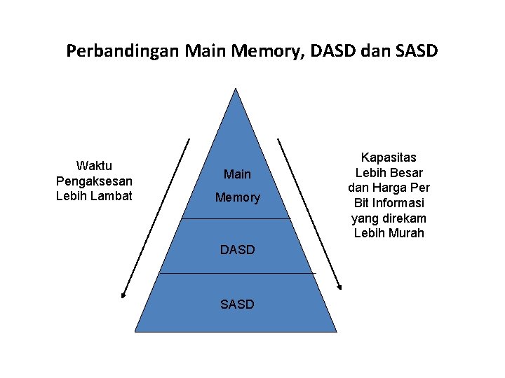 Perbandingan Main Memory, DASD dan SASD Waktu Pengaksesan Lebih Lambat Main Memory DASD SASD
