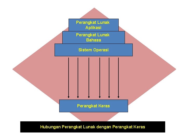 Perangkat Lunak Aplikasi Perangkat Lunak Bahasa Sistem Operasi Perangkat Keras Hubungan Perangkat Lunak dengan