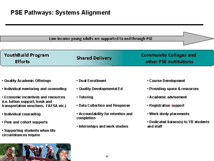 PSE Pathways: Systems Alignment Low-income young adults are supported to and through PSE Youth.