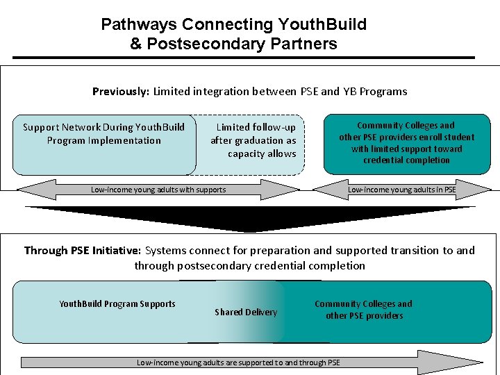 Pathways Connecting Youth. Build & Postsecondary Partners Previously: Limited integration between PSE and YB
