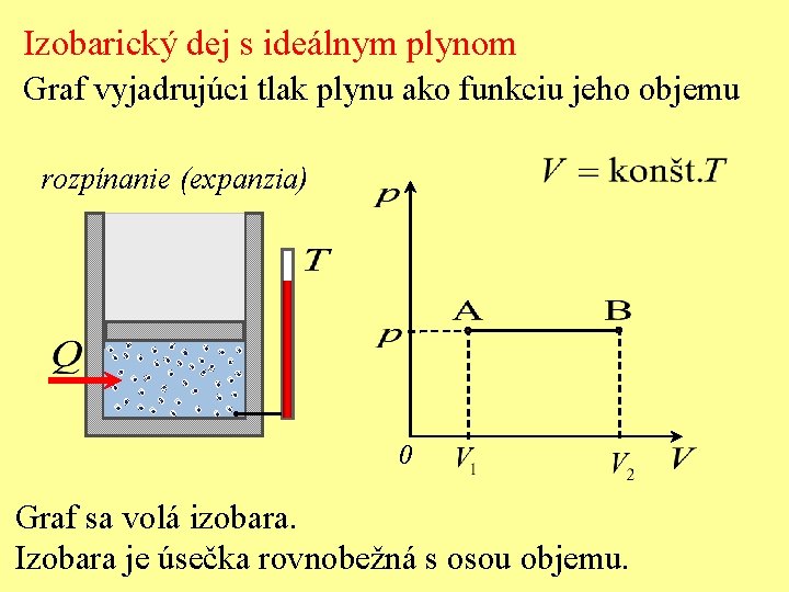 Izobarický dej s ideálnym plynom Graf vyjadrujúci tlak plynu ako funkciu jeho objemu rozpínanie