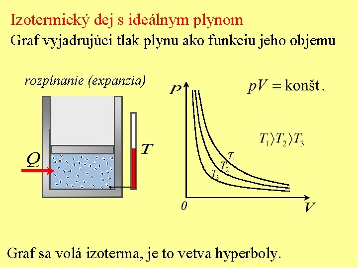 Izotermický dej s ideálnym plynom Graf vyjadrujúci tlak plynu ako funkciu jeho objemu rozpínanie