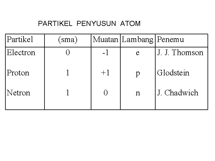PARTIKEL PENYUSUN ATOM Partikel (sma) Muatan Lambang Penemu Electron 0 -1 e J. J. PARTIKEL PENYUSUN ATOM Partikel (sma) Muatan Lambang Penemu Electron 0 -1 e J. J.