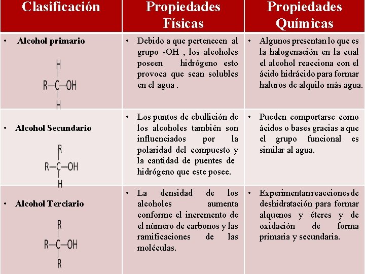 Clasificación • Alcohol primario • Alcohol Secundario • Alcohol Terciario Propiedades Físicas Propiedades Químicas