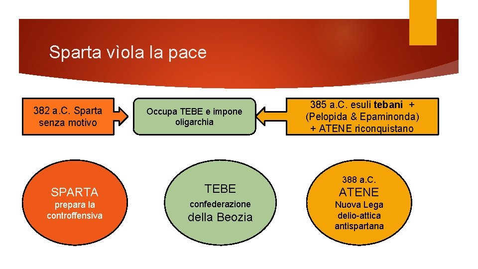 Sparta vìola la pace 382 a. C. Sparta senza motivo Occupa TEBE e impone