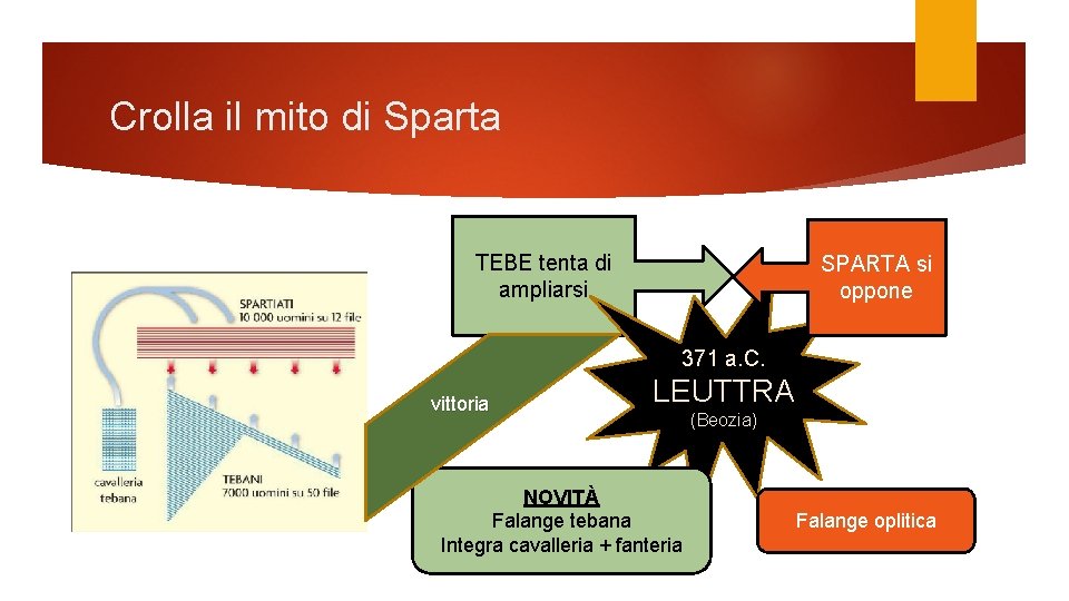Crolla il mito di Sparta TEBE tenta di ampliarsi SPARTA si oppone 371 a.