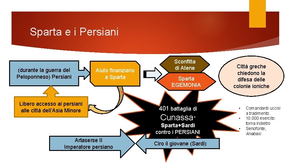 Sparta e i Persiani (durante la guerra del Peloponneso) Persiani Aiuto finanziario a Sparta