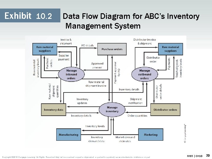 Exhibit 10. 2 Data Flow Diagram for ABC’s Inventory Management System Copyright © 2016