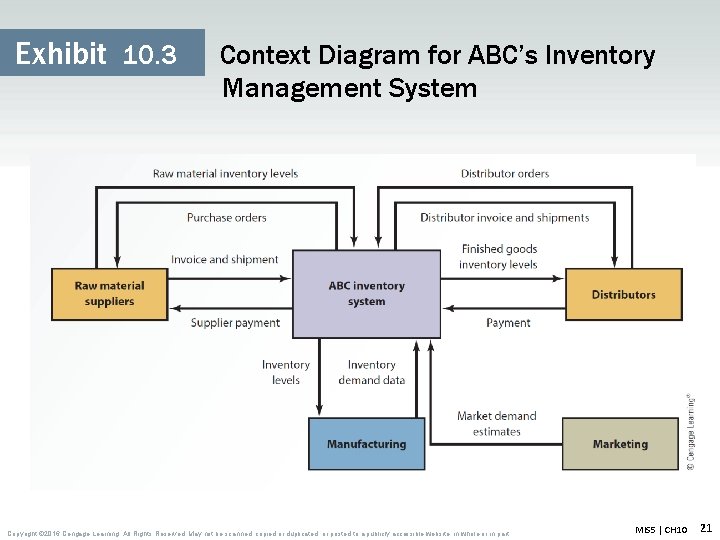 Exhibit 10. 3 Context Diagram for ABC’s Inventory Management System Copyright © 2016 Cengage