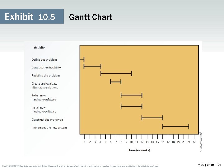 Exhibit 10. 5 Gantt Chart Copyright © 2016 Cengage Learning. All Rights Reserved. May