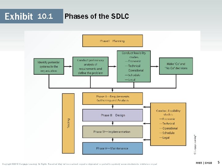 Exhibit 10. 1 Phases of the SDLC Copyright © 2016 Cengage Learning. All Rights