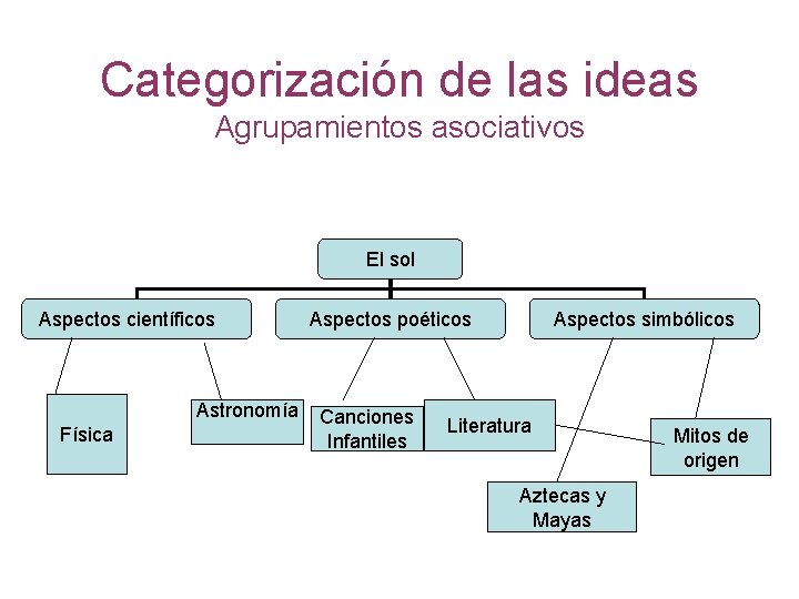 Categorización de las ideas Agrupamientos asociativos El sol Aspectos científicos Astronomía Física Aspectos poéticos