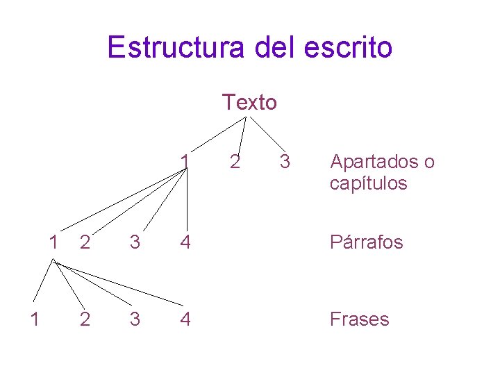 Estructura del escrito Texto 1 1 1 2 3 Apartados o capítulos 2 3