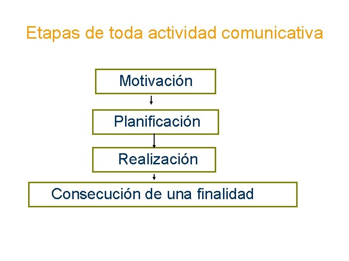 Etapas de toda actividad comunicativa Motivación Planificación Realización Consecución de una finalidad 