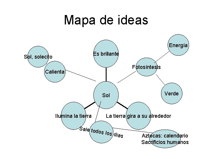 Mapa de ideas Energía Es brillante Sol, solecito Fotosíntesis Calienta Verde Sol Ilumina la