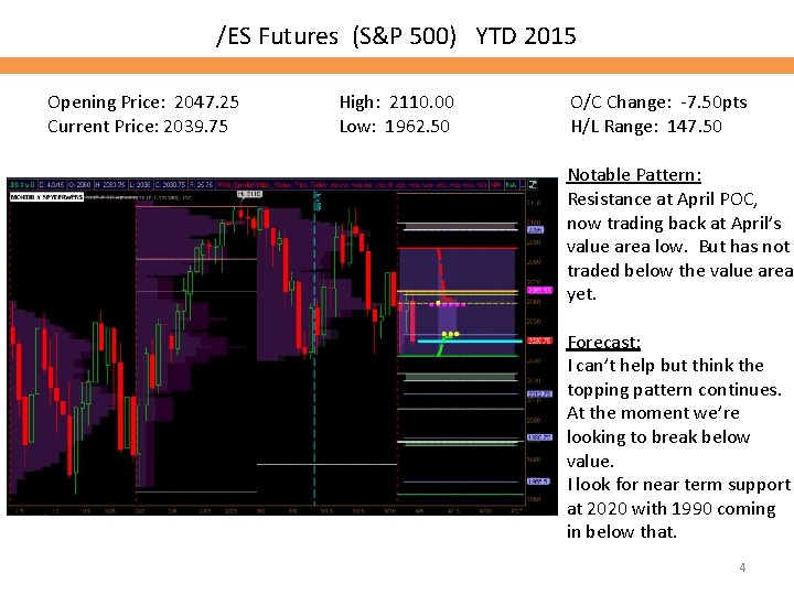 /ES Futures (S&P 500) YTD 2015 Opening Price: 2047. 25 Current Price: 2039. 75