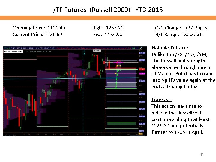/TF Futures (Russell 2000) YTD 2015 Opening Price: 1199. 40 Current Price: 1236. 60