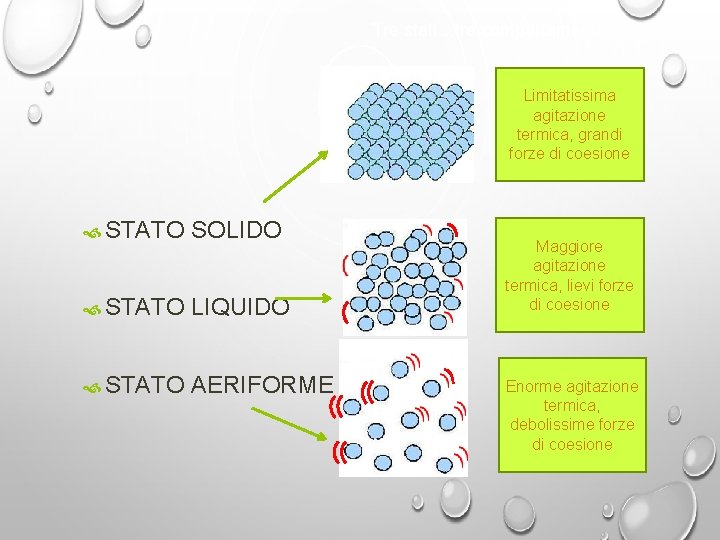 Tre stati…tre comportamenti Limitatissima agitazione termica, grandi forze di coesione STATO SOLIDO STATO LIQUIDO