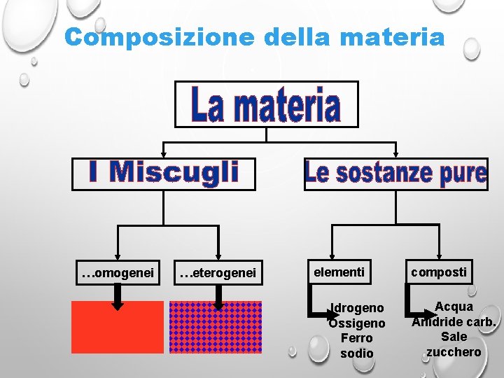 Composizione della materia …omogenei …eterogenei elementi Idrogeno Ossigeno Ferro sodio composti Acqua Anidride carb.