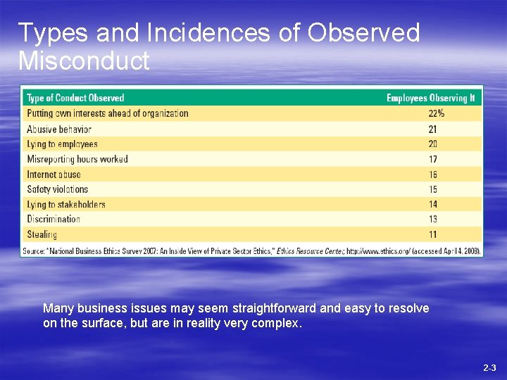 Types and Incidences of Observed Misconduct Many business issues may seem straightforward and easy