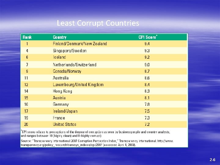 Least Corrupt Countries 2 -6 