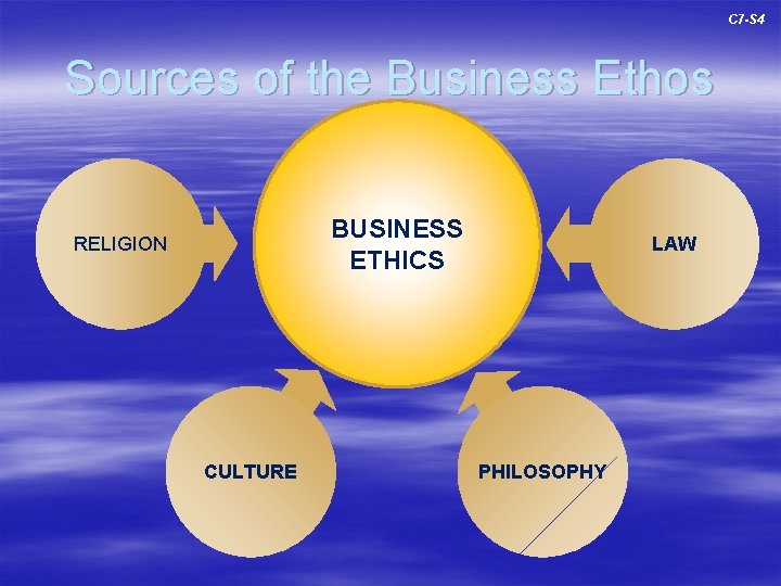 C 7 -S 4 Sources of the Business Ethos BUSINESS ETHICS RELIGION CULTURE LAW