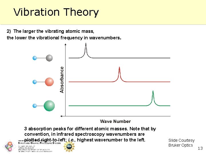 Vibration Theory 2) The larger the vibrating atomic mass, the lower the vibrational frequency