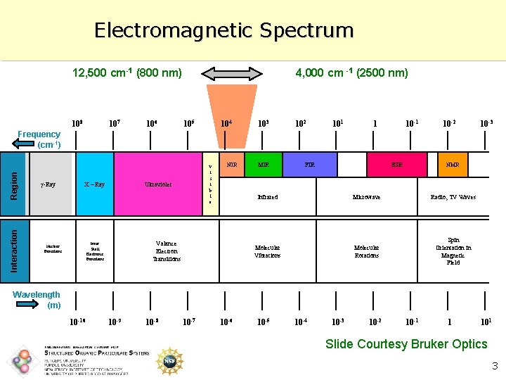 Electromagnetic Spectrum 12, 500 cm-1 (800 nm) 108 107 106 4, 000 cm -1