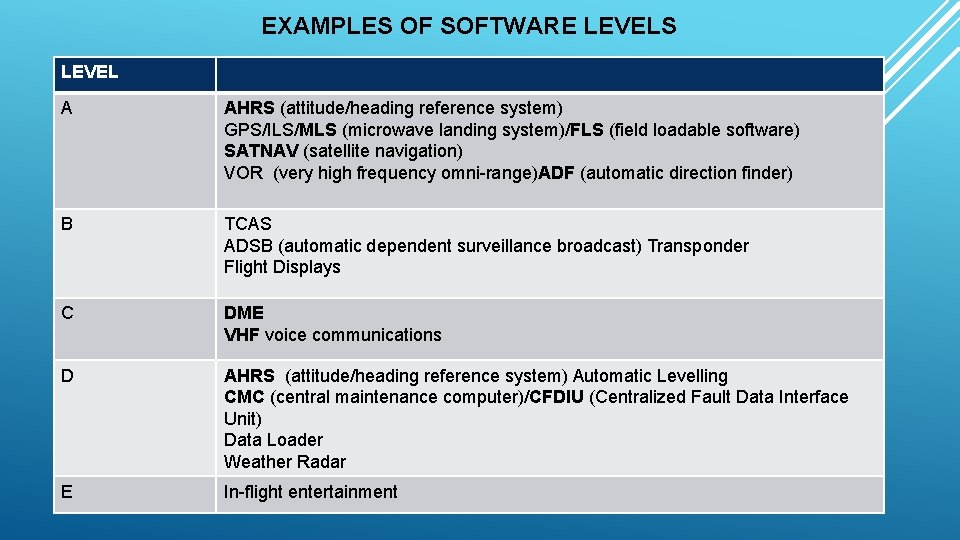 EXAMPLES OF SOFTWARE LEVELS LEVEL A AHRS (attitude/heading reference system) GPS/ILS/MLS (microwave landing system)/FLS