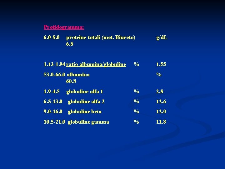 Protidogramma: 6. 0 -8. 0 proteine totali (met. Biureto) 6. 8 1. 13 -1.