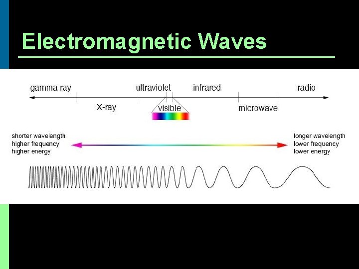 Electromagnetic Waves 