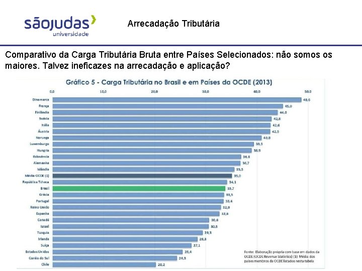 Arrecadação Tributária Comparativo da Carga Tributária Bruta entre Países Selecionados: não somos os maiores.