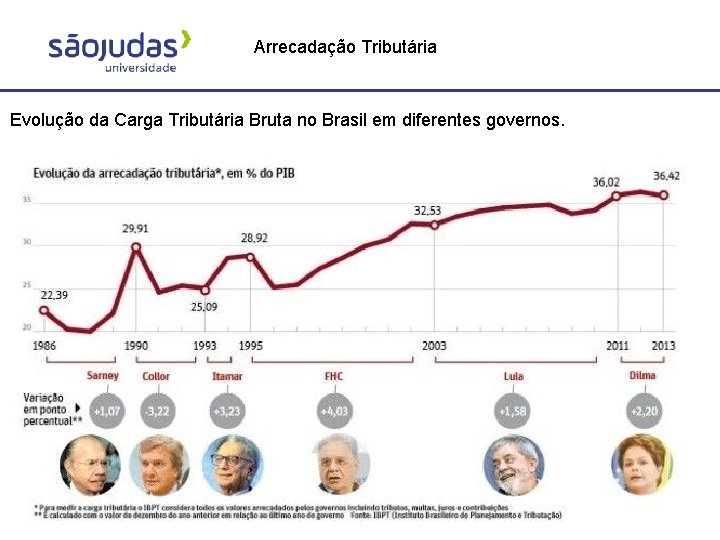 Arrecadação Tributária Evolução da Carga Tributária Bruta no Brasil em diferentes governos. 
