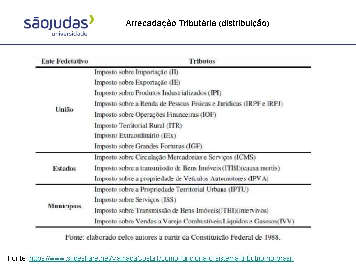 Arrecadação Tributária (distribuição) Fonte: https: //www. slideshare. net/Valriada. Costa 1/como-funciona-o-sistema-tributrio-no-brasil 