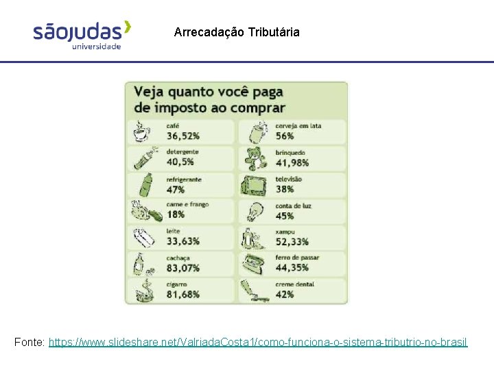 Arrecadação Tributária Fonte: https: //www. slideshare. net/Valriada. Costa 1/como-funciona-o-sistema-tributrio-no-brasil 