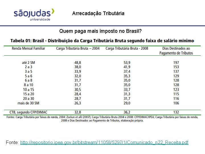 Arrecadação Tributária Quem paga mais imposto no Brasil? Fonte: http: //repositorio. ipea. gov. br/bitstream/11058/5297/1/Comunicado_n