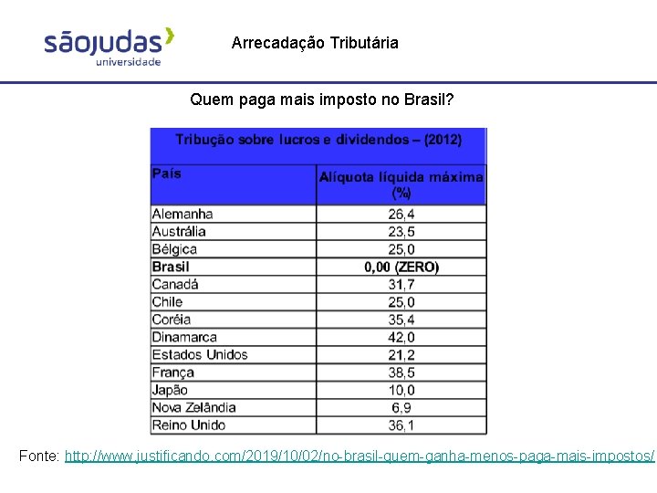 Arrecadação Tributária Quem paga mais imposto no Brasil? Fonte: http: //www. justificando. com/2019/10/02/no-brasil-quem-ganha-menos-paga-mais-impostos/ 