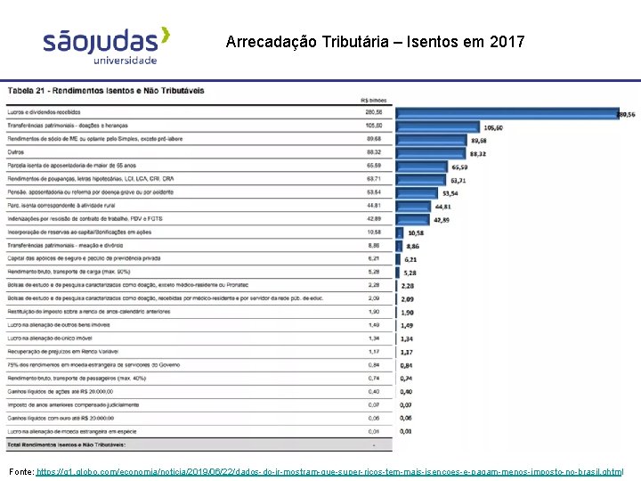 Arrecadação Tributária – Isentos em 2017 Quem paga mais imposto no Brasil? Fonte: https: