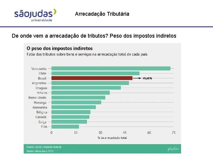 Arrecadação Tributária De onde vem a arrecadação de tributos? Peso dos impostos indiretos 