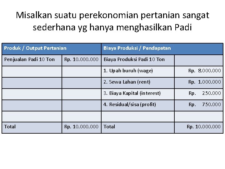 Misalkan suatu perekonomian pertanian sangat sederhana yg hanya menghasilkan Padi Produk / Output Pertanian