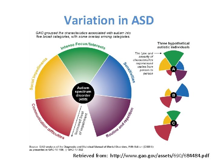 Variation in ASD Retrieved from: http: //www. gao. gov/assets/690/684484. pdf 