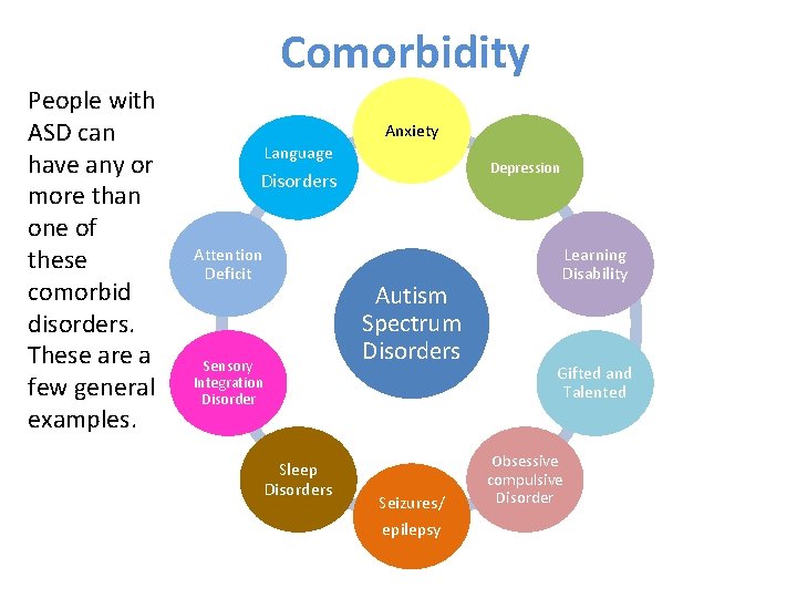 Comorbidity People with ASD can have any or more than one of these comorbid