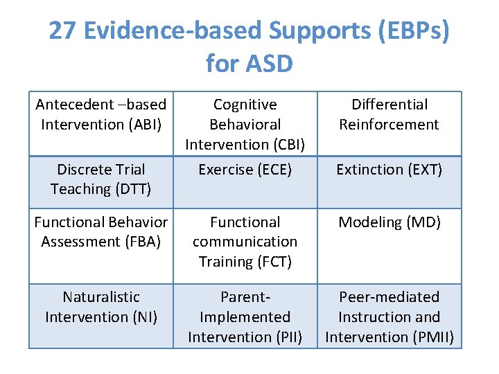 27 Evidence-based Supports (EBPs) for ASD Antecedent –based Intervention (ABI) Discrete Trial Teaching (DTT)