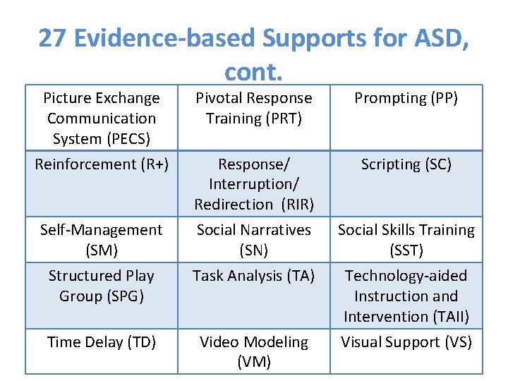 27 Evidence-based Supports for ASD, cont. Picture Exchange Communication System (PECS) Reinforcement (R+) Self-Management